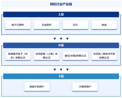 耳機行業(yè)發(fā)展現(xiàn)狀、市場規(guī)模、競爭格局及前景預測報告